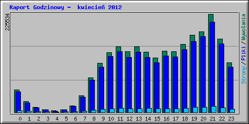 Raport Godzinowy -  kwiecie� 2012