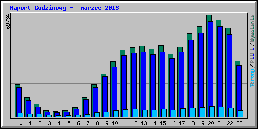 Raport Godzinowy -  marzec 2013
