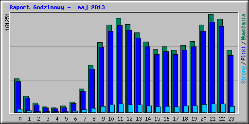 Raport Godzinowy -  maj 2013