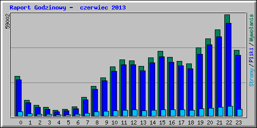 Raport Godzinowy -  czerwiec 2013