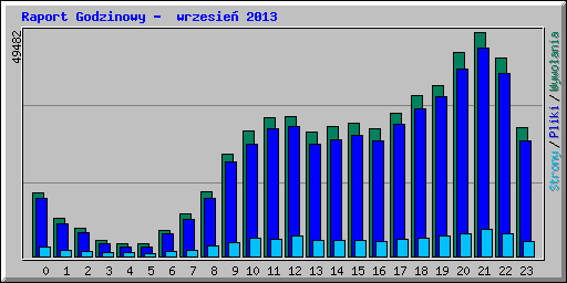 Raport Godzinowy -  wrzesie� 2013