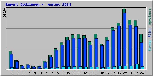 Raport Godzinowy -  marzec 2014
