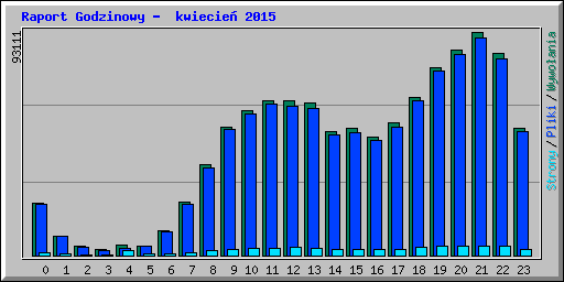 Raport Godzinowy -  kwiecie� 2015