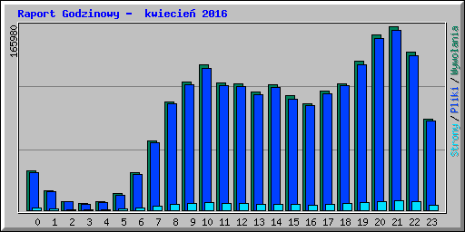 Raport Godzinowy -  kwiecie� 2016