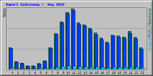 Raport Godzinowy -  May 2016