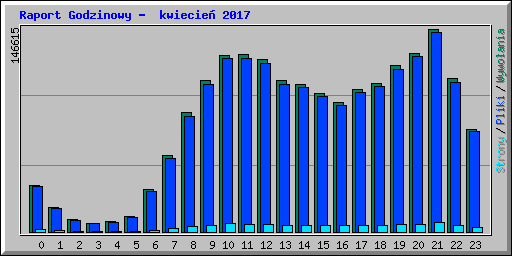 Raport Godzinowy -  kwiecie� 2017