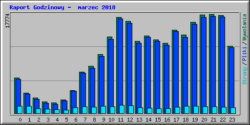 Raport Godzinowy -  marzec 2018