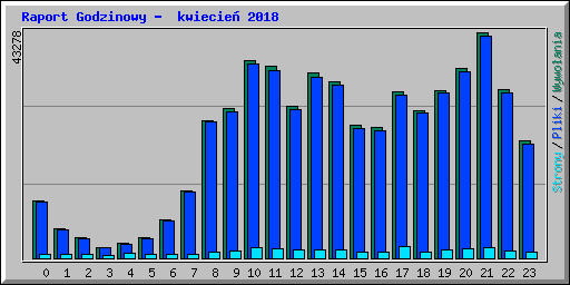 Raport Godzinowy -  kwiecie� 2018