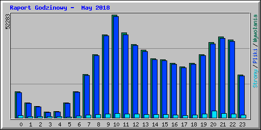 Raport Godzinowy -  May 2018
