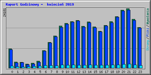 Raport Godzinowy -  kwiecie� 2019