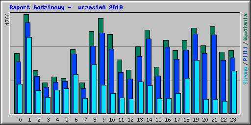 Raport Godzinowy -  wrzesie� 2019