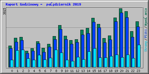 Raport Godzinowy -  październik 2019