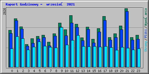 Raport Godzinowy -  wrzesień 2021