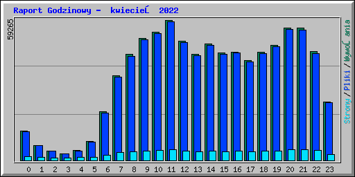 Raport Godzinowy -  kwiecień 2022