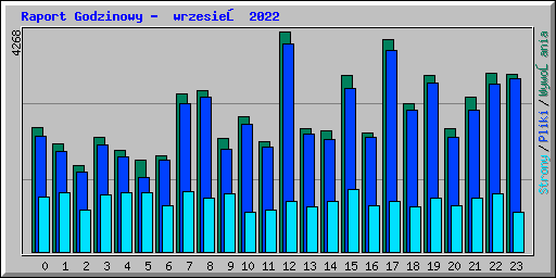 Raport Godzinowy -  wrzesień 2022