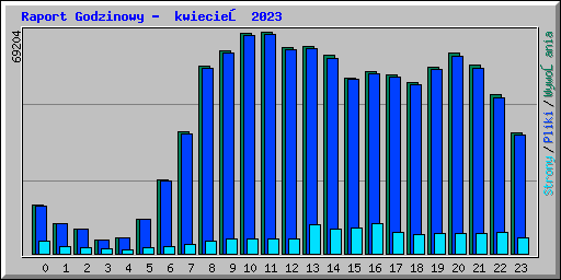 Raport Godzinowy -  kwiecień 2023