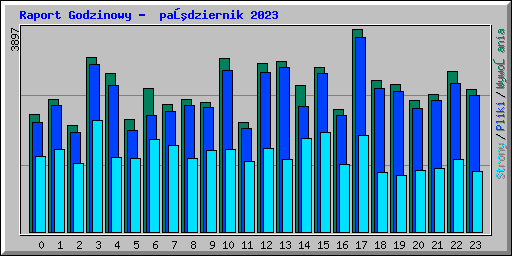 Raport Godzinowy -  październik 2023