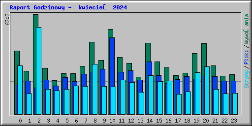 Raport Godzinowy -  kwiecień 2024