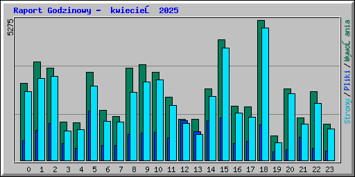 Raport Godzinowy -  kwiecień 2025
