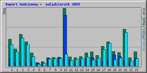 Raport Godzinowy -  październik 2025