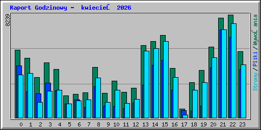 Raport Godzinowy -  kwiecień 2026